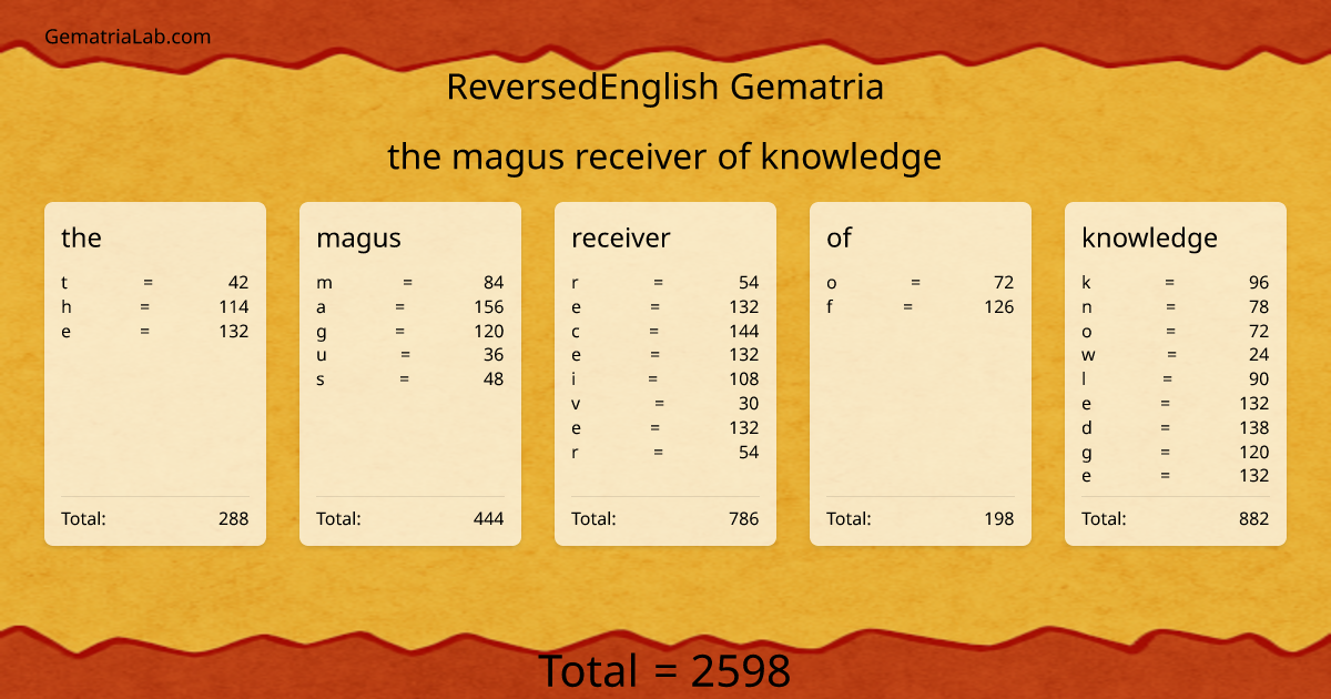 the magus receiver of knowledge in reversedEnglish Gematria